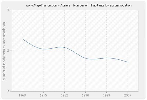 Adriers : Number of inhabitants by accommodation