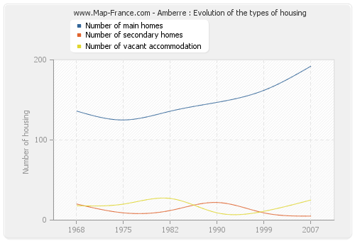 Amberre : Evolution of the types of housing