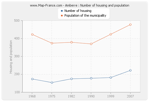 Amberre : Number of housing and population