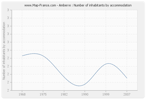 Amberre : Number of inhabitants by accommodation
