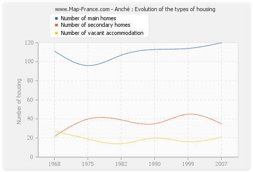 Anché : Evolution of the types of housing