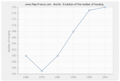 Anché : Evolution of the number of housing