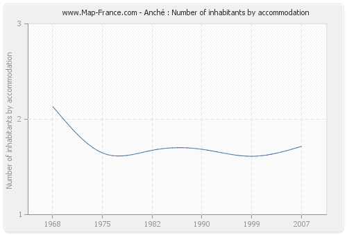 Anché : Number of inhabitants by accommodation
