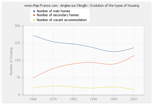 Angles-sur-l'Anglin : Evolution of the types of housing