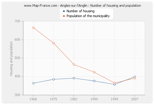 Angles-sur-l'Anglin : Number of housing and population