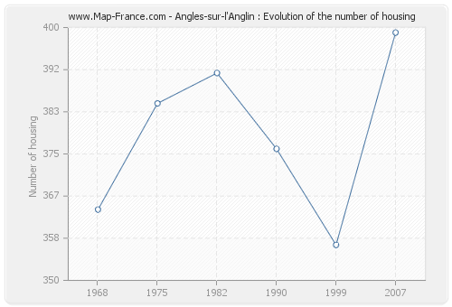 Angles-sur-l'Anglin : Evolution of the number of housing