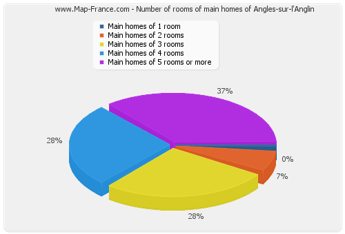 Number of rooms of main homes of Angles-sur-l'Anglin