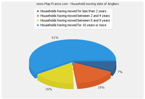 Household moving date of Angliers