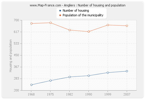 Angliers : Number of housing and population