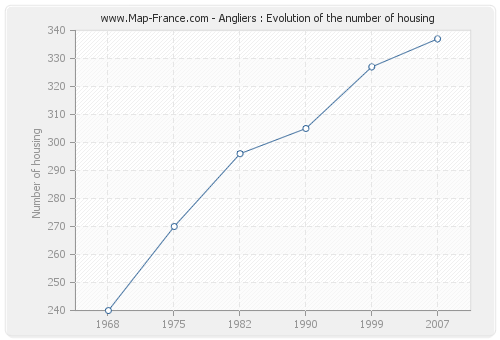 Angliers : Evolution of the number of housing