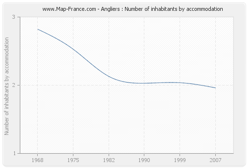 Angliers : Number of inhabitants by accommodation