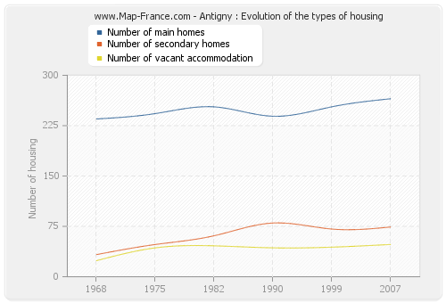 Antigny : Evolution of the types of housing