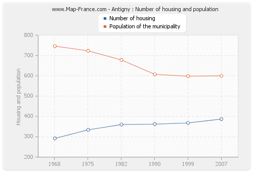 Antigny : Number of housing and population