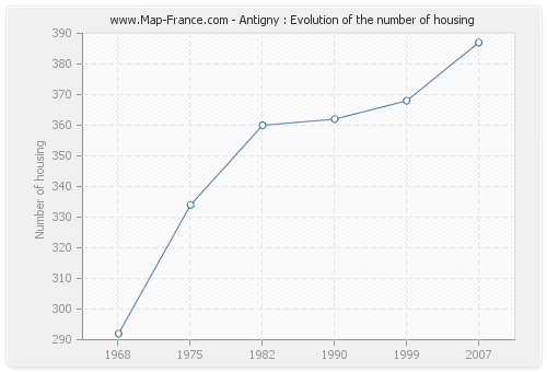 Antigny : Evolution of the number of housing