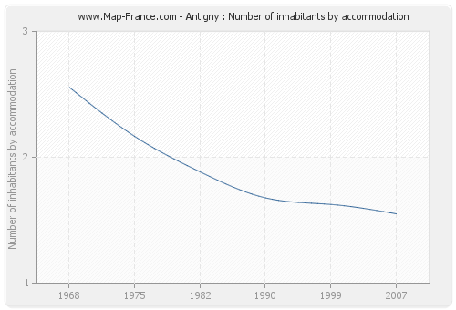 Antigny : Number of inhabitants by accommodation