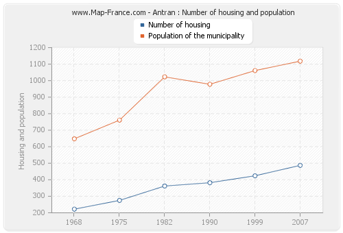 Antran : Number of housing and population