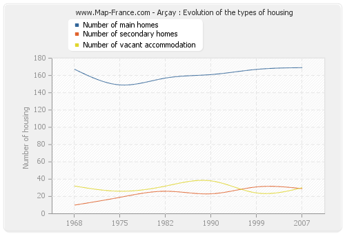 Arçay : Evolution of the types of housing