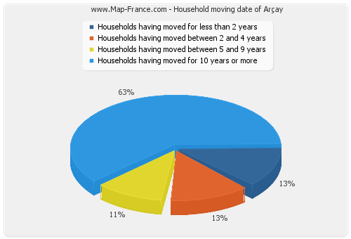 Household moving date of Arçay