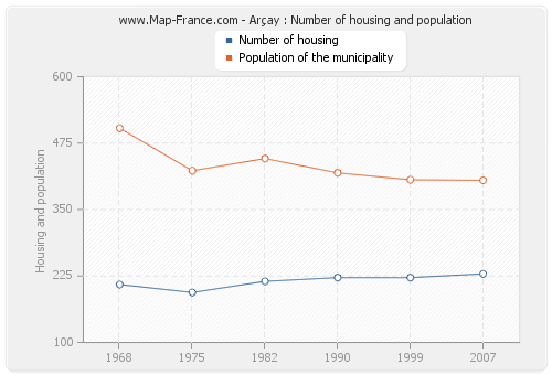Arçay : Number of housing and population