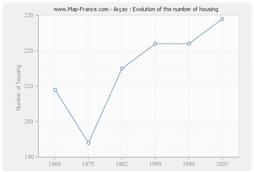 Arçay : Evolution of the number of housing