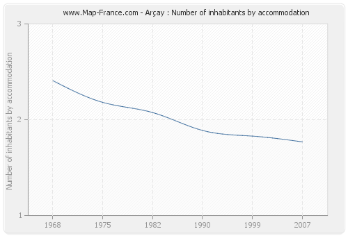 Arçay : Number of inhabitants by accommodation