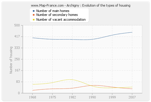 Archigny : Evolution of the types of housing