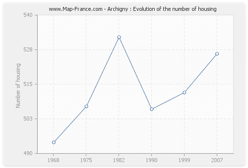 Archigny : Evolution of the number of housing