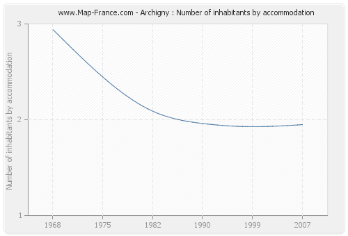Archigny : Number of inhabitants by accommodation