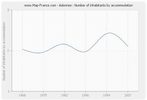 Aslonnes : Number of inhabitants by accommodation