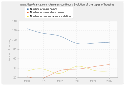 Asnières-sur-Blour : Evolution of the types of housing