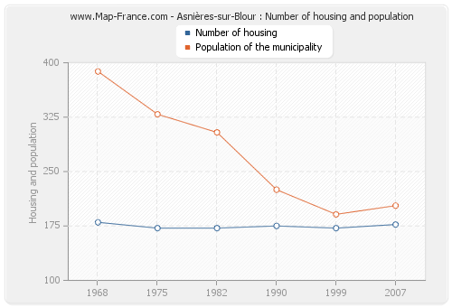 Asnières-sur-Blour : Number of housing and population