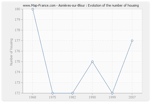 Asnières-sur-Blour : Evolution of the number of housing
