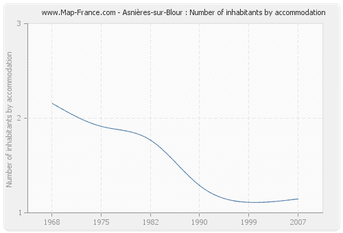 Asnières-sur-Blour : Number of inhabitants by accommodation