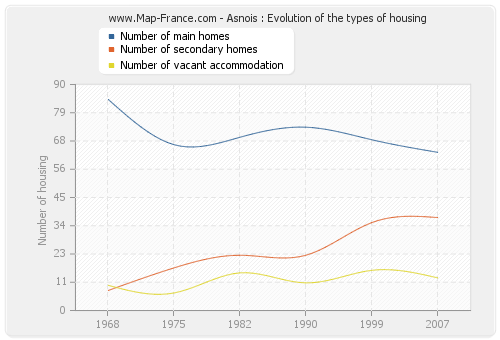 Asnois : Evolution of the types of housing