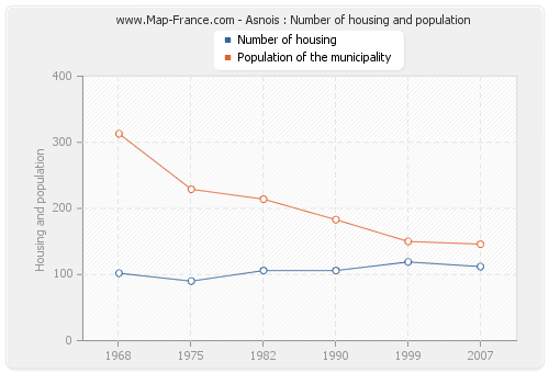 Asnois : Number of housing and population
