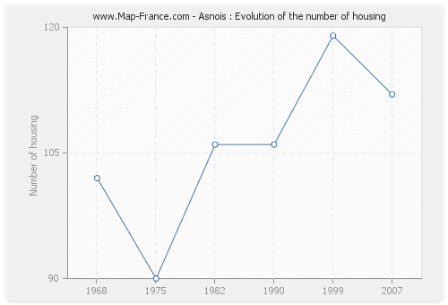 Asnois : Evolution of the number of housing