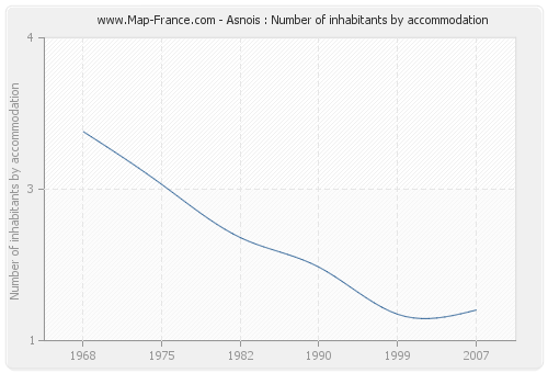 Asnois : Number of inhabitants by accommodation