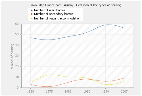 Aulnay : Evolution of the types of housing