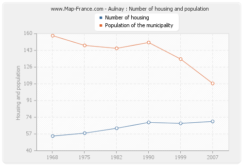 Aulnay : Number of housing and population