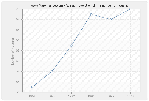 Aulnay : Evolution of the number of housing
