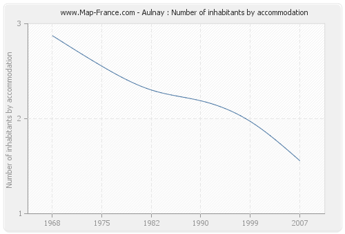 Aulnay : Number of inhabitants by accommodation