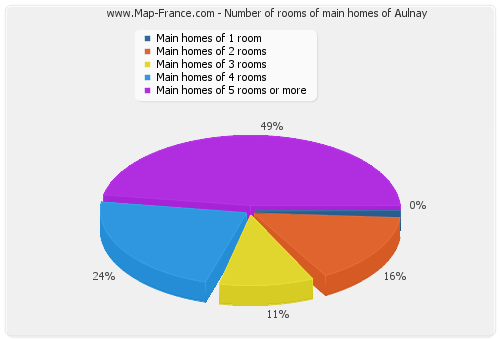 Number of rooms of main homes of Aulnay