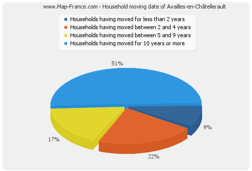 Household moving date of Availles-en-Châtellerault