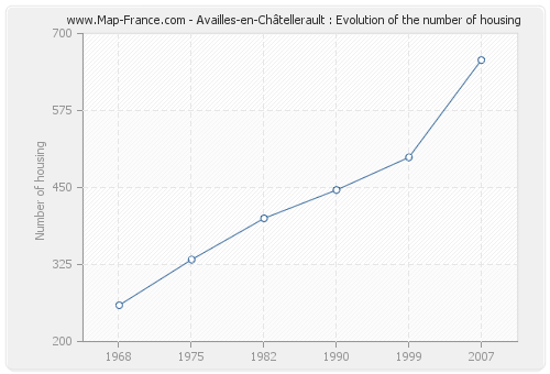 Availles-en-Châtellerault : Evolution of the number of housing