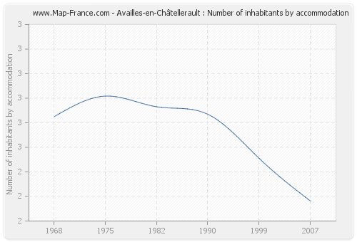 Availles-en-Châtellerault : Number of inhabitants by accommodation