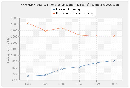 Availles-Limouzine : Number of housing and population