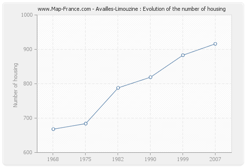 Availles-Limouzine : Evolution of the number of housing