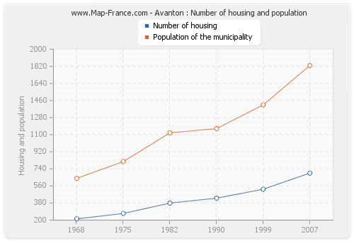 Avanton : Number of housing and population