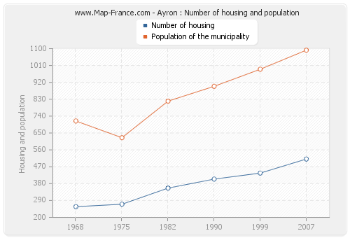 Ayron : Number of housing and population