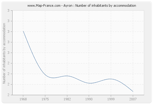 Ayron : Number of inhabitants by accommodation
